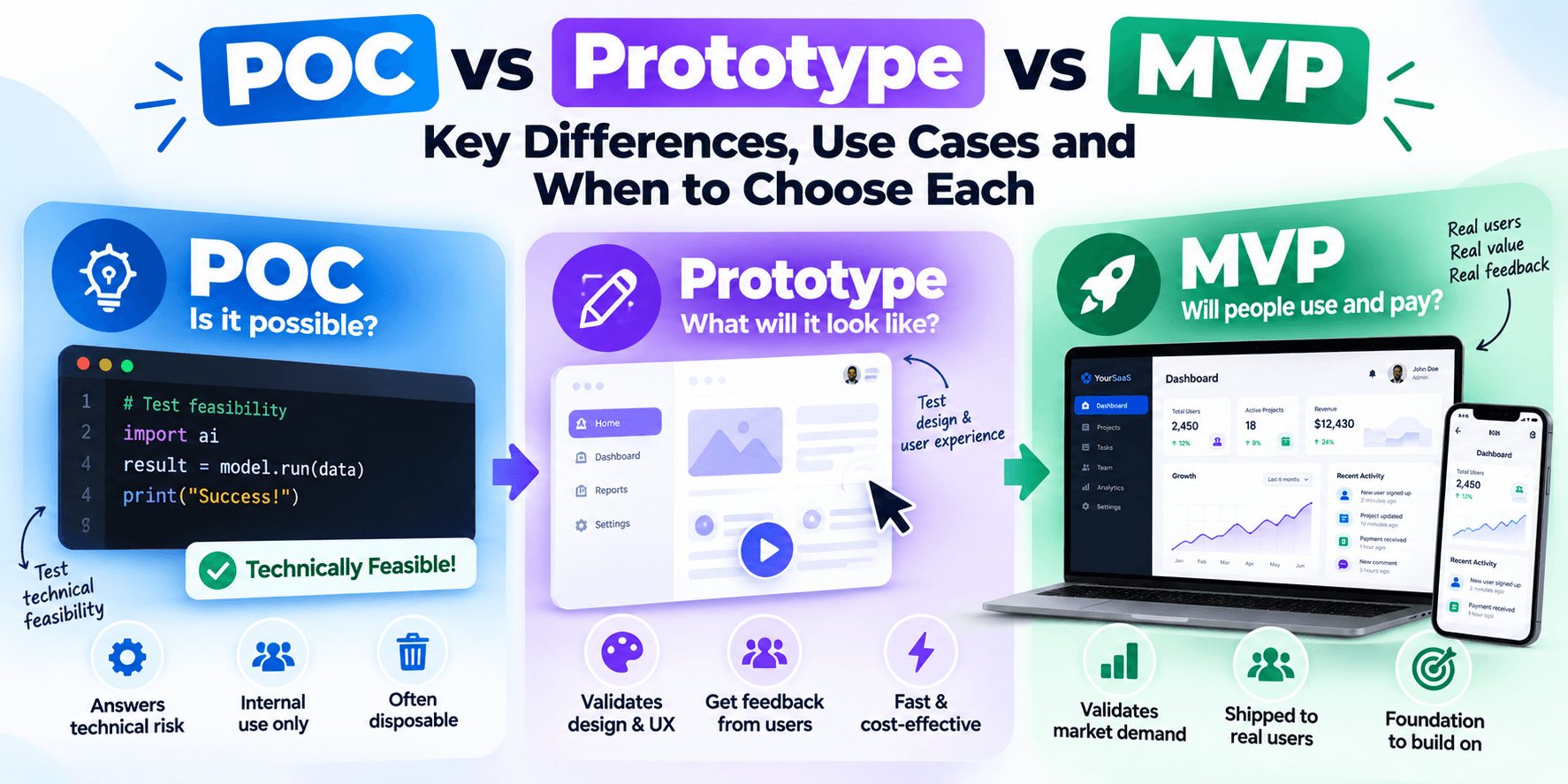 MVP vs Prototype vs POC: What's the Difference?
